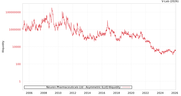 graph of Neuren Pharmaceuticals Ltd ILLIQ-AMEM