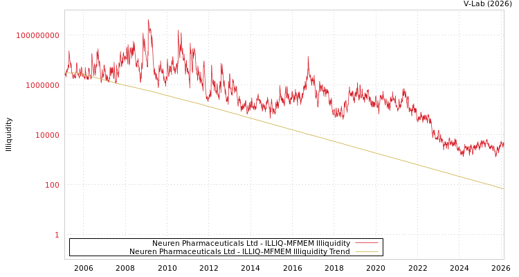 graph of Neuren Pharmaceuticals Ltd ILLIQ-MFMEM