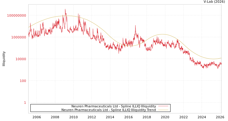 graph of Neuren Pharmaceuticals Ltd ILLIQ-SMEM