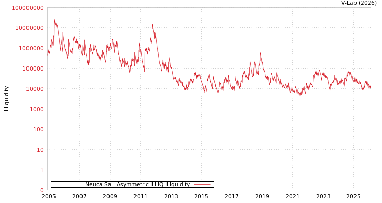 graph of Neuca Sa ILLIQ-AMEM
