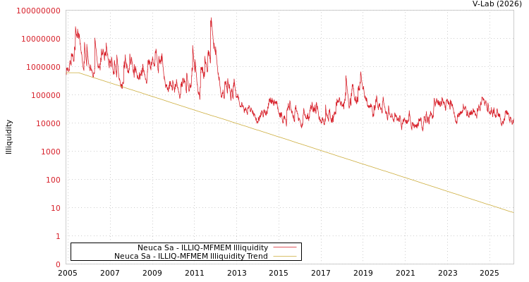 graph of Neuca Sa ILLIQ-MFMEM