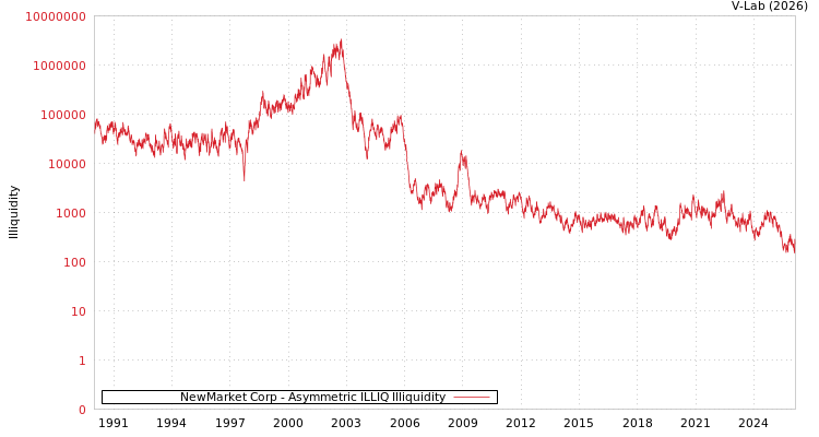 graph of NewMarket Corp ILLIQ-AMEM