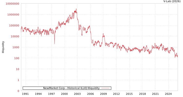 graph of NewMarket Corp ILLIQ-HIST