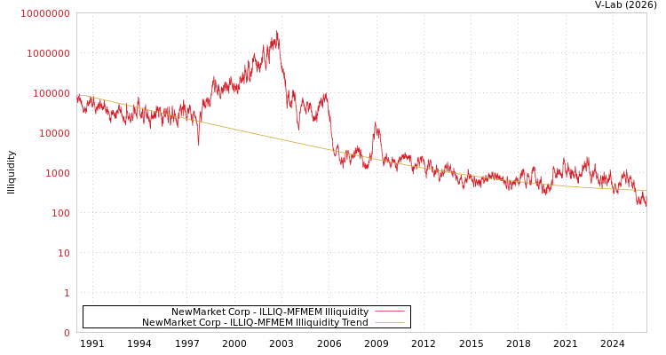 graph of NewMarket Corp ILLIQ-MFMEM