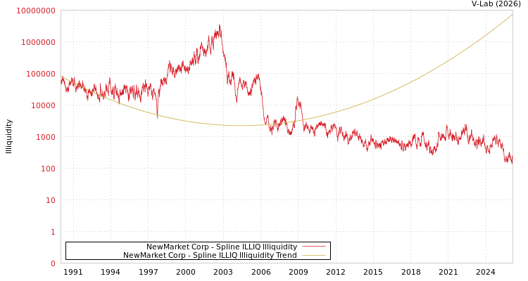 graph of NewMarket Corp ILLIQ-SMEM