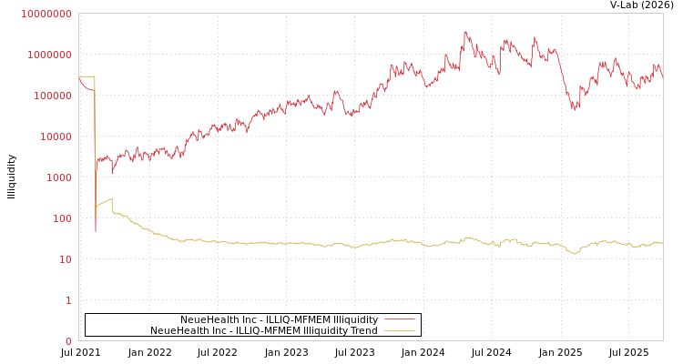graph of NeueHealth Inc ILLIQ-MFMEM