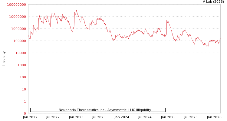 graph of Neuphoria Therapeutics Inc ILLIQ-AMEM