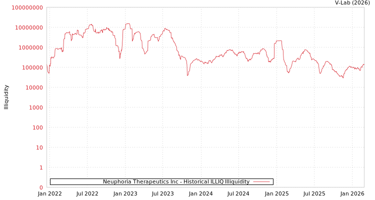 graph of Neuphoria Therapeutics Inc ILLIQ-HIST