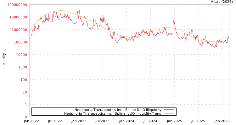 graph of Neuphoria Therapeutics Inc ILLIQ-SMEM