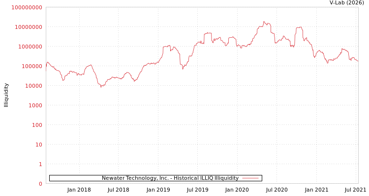 graph of Newater Technology, Inc. ILLIQ-HIST