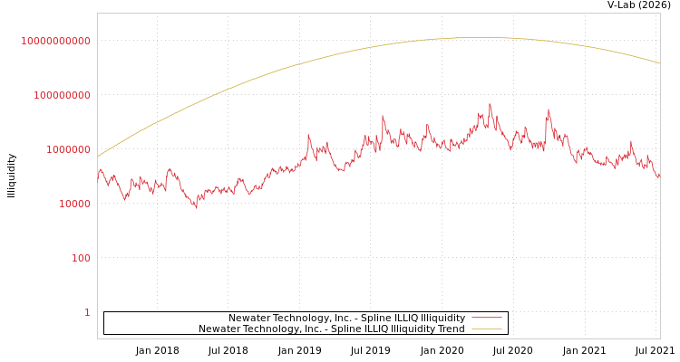 graph of Newater Technology, Inc. ILLIQ-SMEM