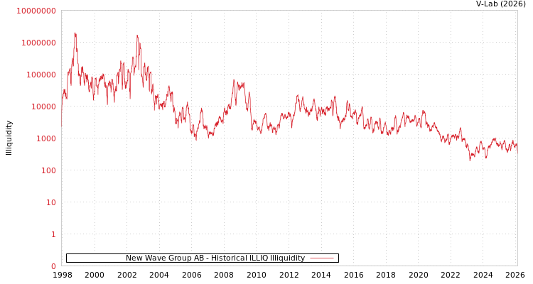 graph of New Wave Group AB ILLIQ-HIST