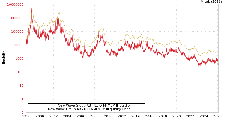 graph of New Wave Group AB ILLIQ-MFMEM