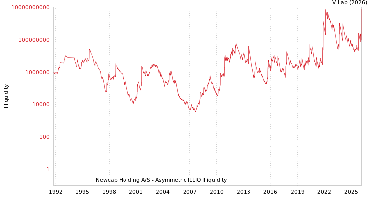 graph of Newcap Holding A/S ILLIQ-AMEM