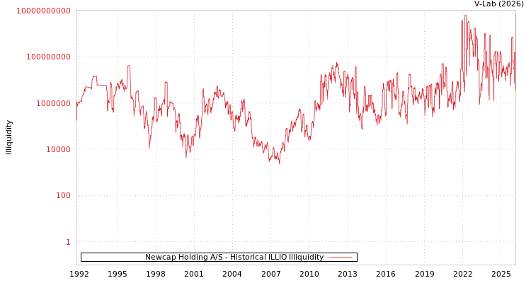 graph of Newcap Holding A/S ILLIQ-HIST