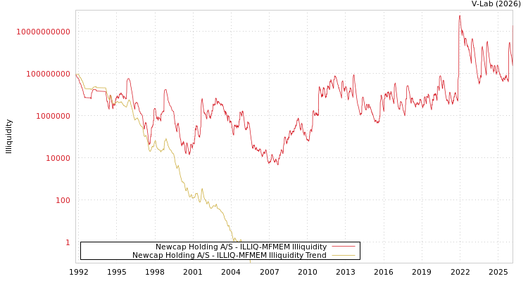 graph of Newcap Holding A/S ILLIQ-MFMEM