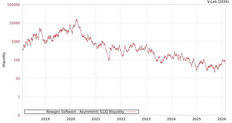 graph of Newgen Software ILLIQ-AMEM