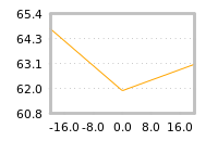 Impact of return on liquidity tomorrow