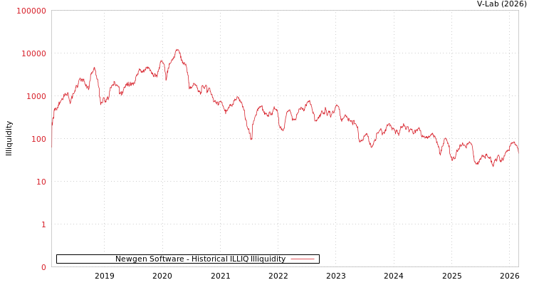 graph of Newgen Software ILLIQ-HIST