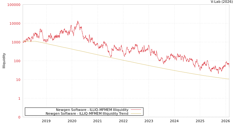 graph of Newgen Software ILLIQ-MFMEM