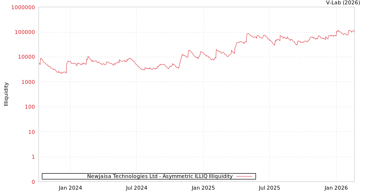 graph of Newjaisa Technologies Ltd ILLIQ-AMEM