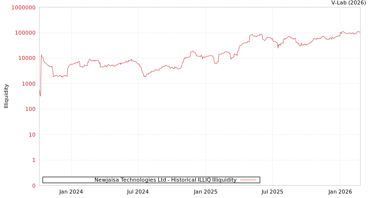 graph of Newjaisa Technologies Ltd ILLIQ-HIST