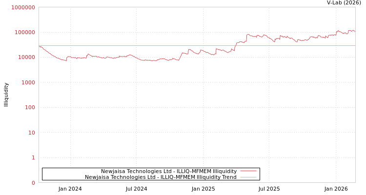 graph of Newjaisa Technologies Ltd ILLIQ-MFMEM