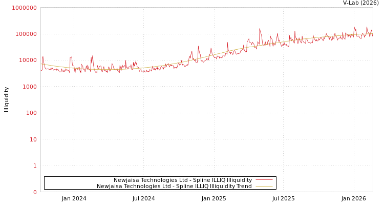 graph of Newjaisa Technologies Ltd ILLIQ-SMEM