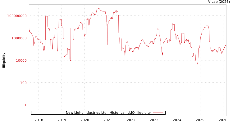 graph of New Light Industries Ltd ILLIQ-HIST