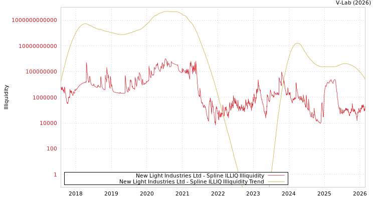 graph of New Light Industries Ltd ILLIQ-SMEM