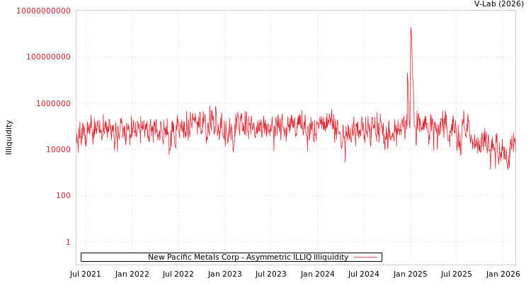 graph of New Pacific Metals Corp ILLIQ-AMEM