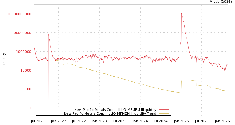 graph of New Pacific Metals Corp ILLIQ-MFMEM
