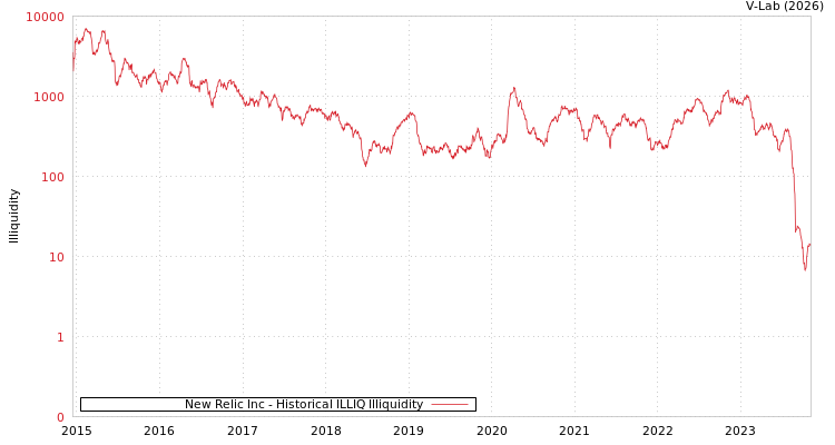 graph of New Relic Inc ILLIQ-HIST