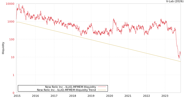 graph of New Relic Inc ILLIQ-MFMEM