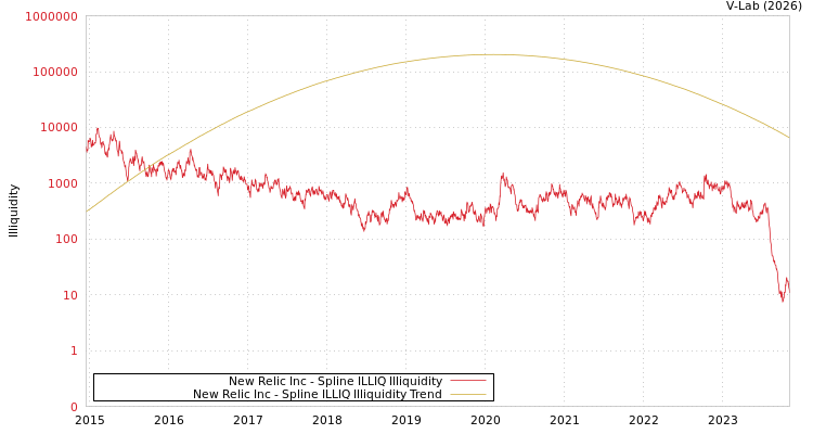 graph of New Relic Inc ILLIQ-SMEM