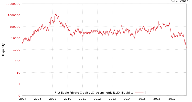 graph of First Eagle Private Credit LLC ILLIQ-AMEM