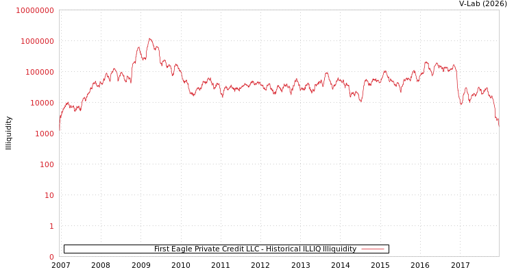 graph of First Eagle Private Credit LLC ILLIQ-HIST