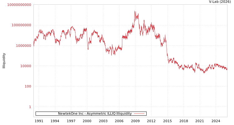 graph of NewtekOne Inc ILLIQ-AMEM