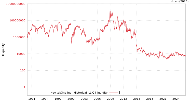 graph of NewtekOne Inc ILLIQ-HIST