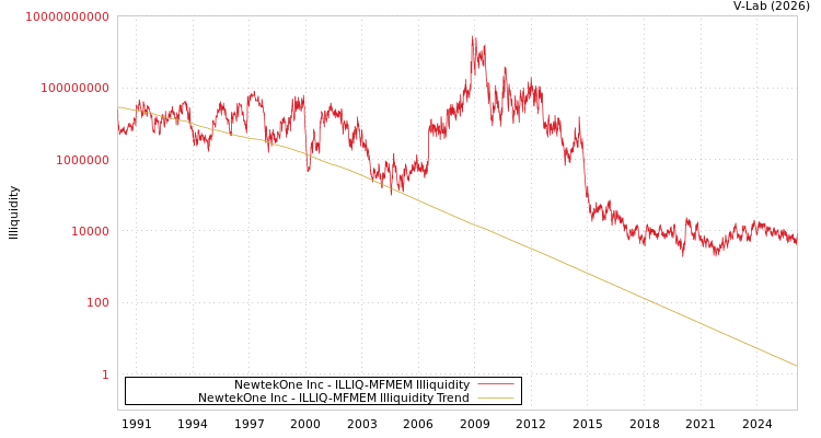 graph of NewtekOne Inc ILLIQ-MFMEM