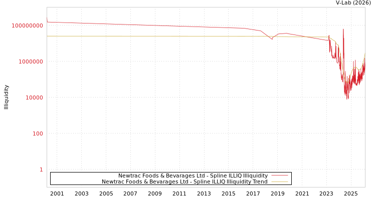 graph of Newtrac Foods & Bevarages Ltd ILLIQ-SMEM