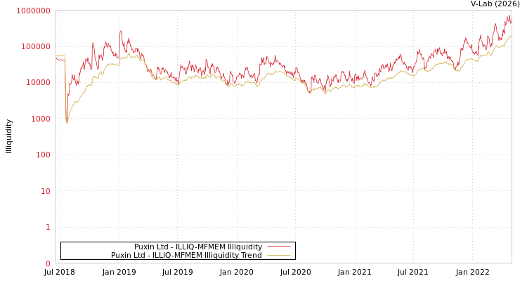 graph of Puxin Ltd ILLIQ-MFMEM