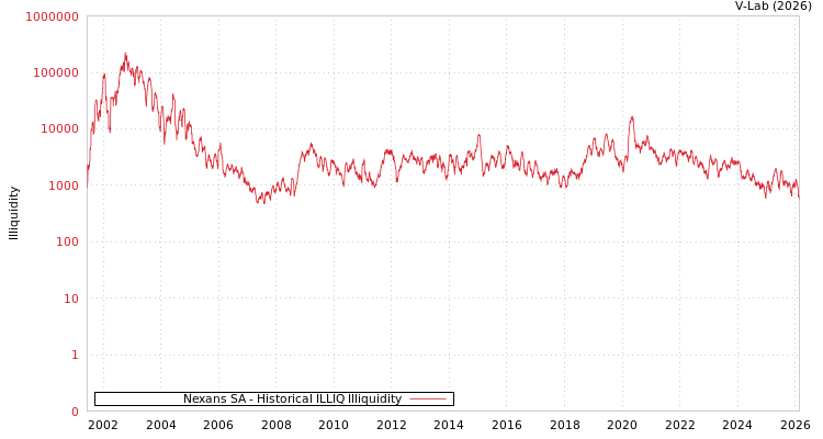 graph of Nexans SA ILLIQ-HIST