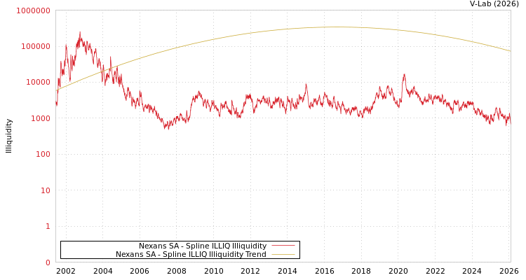 graph of Nexans SA ILLIQ-SMEM