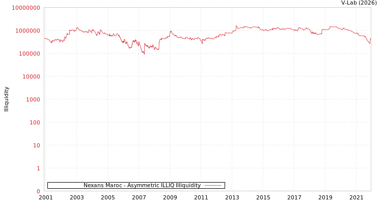 graph of Nexans Maroc ILLIQ-AMEM