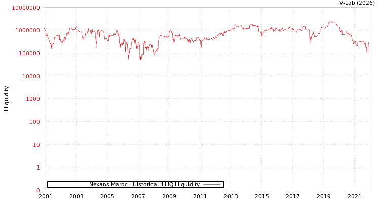 graph of Nexans Maroc ILLIQ-HIST