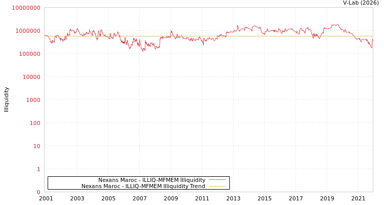 graph of Nexans Maroc ILLIQ-MFMEM