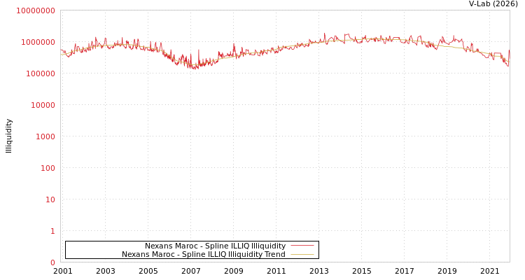 graph of Nexans Maroc ILLIQ-SMEM