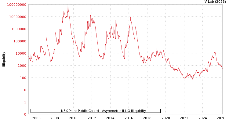 graph of NEX Point Public Co Ltd ILLIQ-AMEM