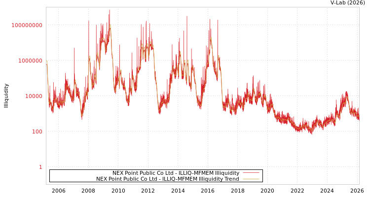 graph of NEX Point Public Co Ltd ILLIQ-MFMEM